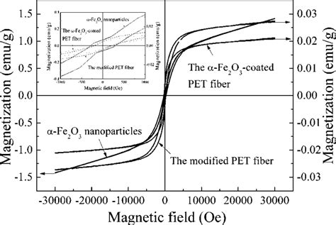 Hysteresis loops of α-Fe 2 O 3 powder, α-Fe 2 O 3 -coated, and modified ...