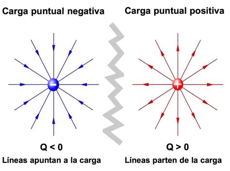 Campo eléctrico qué es intensidad y fórmula Toda Materia