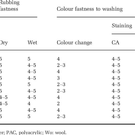 Fastness Properties Of The Dyed Silk Fabrics Download Table