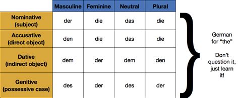 Cases Nominative Accusative Dative Frau Lillskau