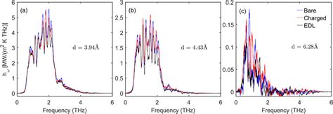 Electrostatic Effect On Spectral Thermal Conductance Of Au Au Gap Via