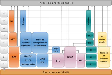 Après le bac STMG Lycée Blaise Pascal