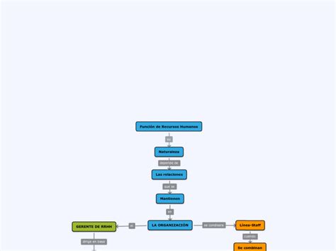 Función De Recursos Humanos Mind Map