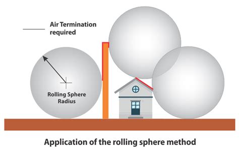 Rolling Sphere Method For Lightning Protection Blog Axis Electricals