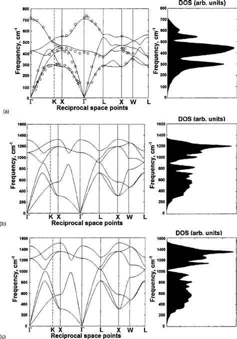 Phonon Dispersion Curves And Phonon Spectra Of Mgo In The Nacl