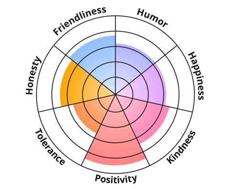Likeable Person Test Results : r/enfj