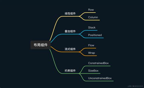 Flutter基建 布局组件全面解析 fluter布局组件 CSDN博客