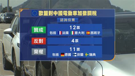 歐盟加華電動車關稅投票路透 逾半成員國投反對或棄權票 Now 新聞