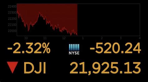 Cnbc Now On Twitter Dow Hits Fresh Session Low Off More Than 465