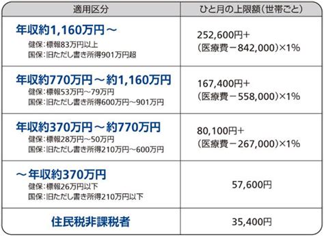 高額療養費制度の自己負担額一覧