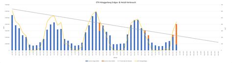 Natural Gas And Heating Oil Consumption Remains Lower Than In Previous