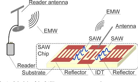 Figure 1 From A Wireless And Passive Online Temperature Monitoring System For Gis Based On