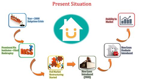 Us Mortgage Learn Complete Life Cycle Of Mortgage Production Ppt