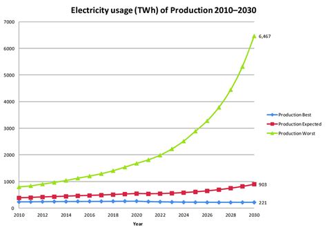 Global Electricity Demand Of Production Of Consumer Devices Networks