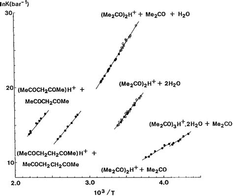 Van T Hoff Plots For Clustering Reactions Plots For The Twostep