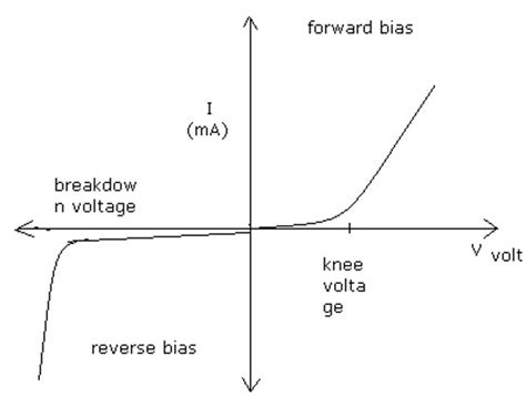 Study of V-I Characteristics of a Diode