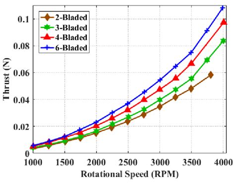 Total Thrust Versus Rpm For Multiple Rotor Configurations At 45° Pitch