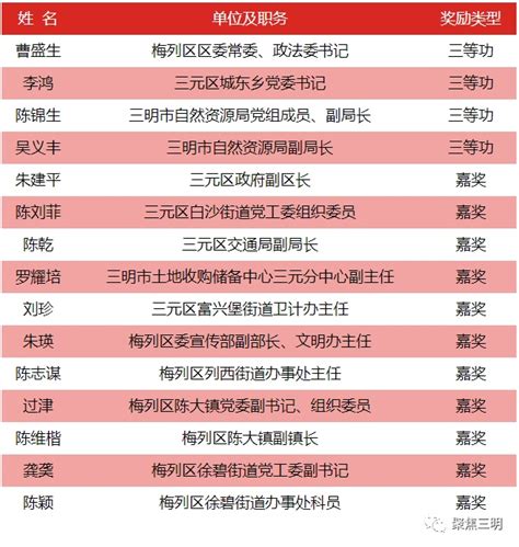 祝贺！三明这些表现突出的集体和个人获市委、市政府表彰！澎湃号·媒体澎湃新闻 The Paper