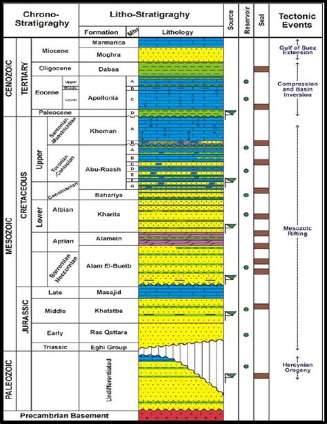 Generalized Stratigraphic Column Of The North Western Desert Of Egypt