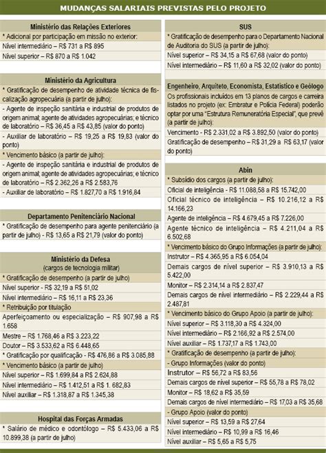 Confira As Principais Mudanças Previstas Na Remuneração Dos Servidores