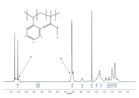 H Nmr Spectrum Of The Poly Methyl Methacrylate R Styrene