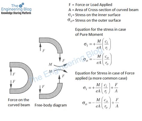 Design Of Curved Beam Online Calculator The Engineering Blog