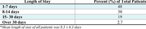 Length Of Stay In Hospital Of All Patients Download Table