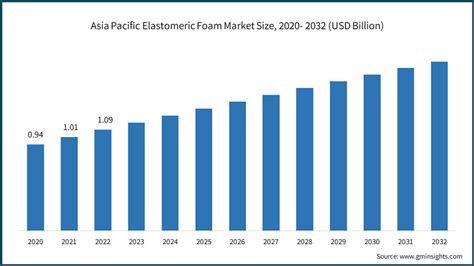 Elastomeric Foam Market Size Share Forecast Report