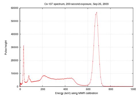 Counting Gamma Rays With A Scintillation Detector