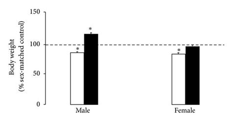 IUGR And DHA IUGR Body Weight And Adipose Deposition A IUGR