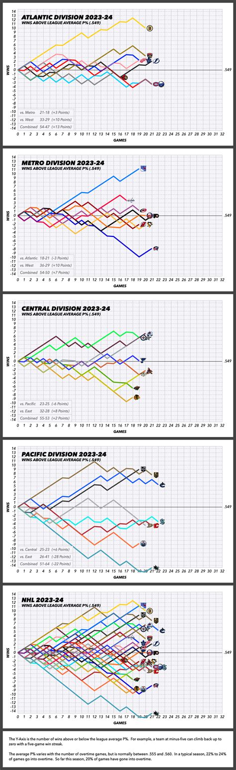 NHL Graphical Standings – Nov 26, 2023 : r/hockey