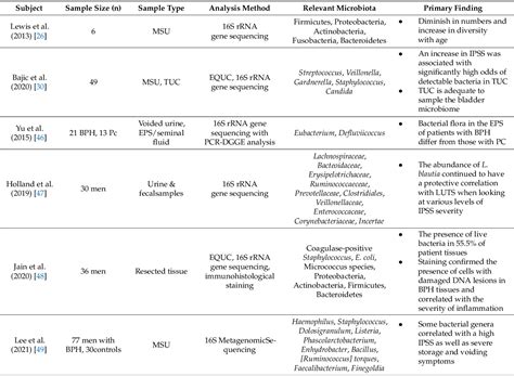 Table 2 From The Potential Role Of Urinary Microbiome In Benign Prostate Hyperplasialower