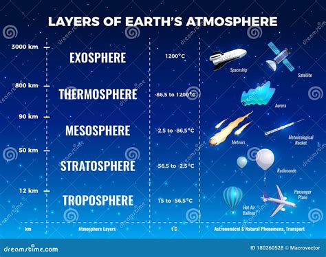 Strati Dellatmosfera Terrestre Infografica Illustrazione Vettoriale Illustrazione Di Aria