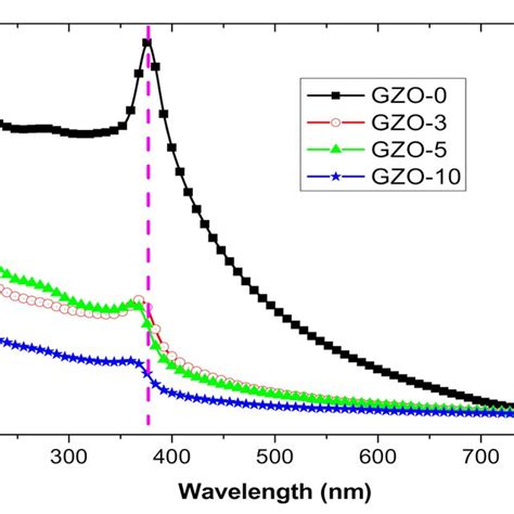 The Schematic Diagram Of Synthesis Process Of Ga Doped Zno Nanocrystals