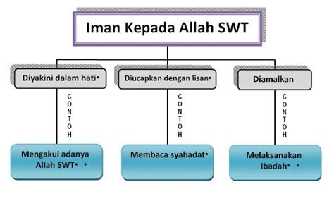 Iman Kepada Allah Swt