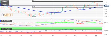 Eur Usd Price Analysis Edges Lower To Near Major Support At