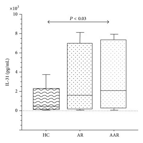 Plasma Levels Of 25oh Vit D Ngml Il 31 Pgml And Il 33 Pgml Download Scientific