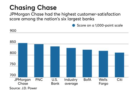 Jpmorgan Chase Ranks No 1 In Customer Satisfaction Jd Power