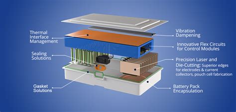 Battery Thermal Runaway Protection Sealing Solutions For Batteries