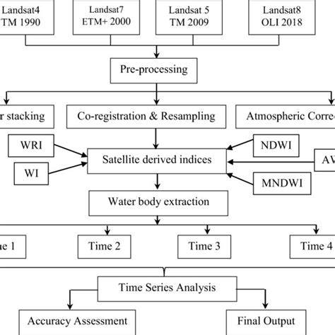 Modified Normalized Difference Water Index MNDWI Of Mayna Block