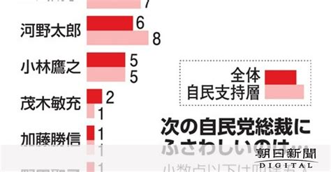 裏金解明、自民新総裁は「進めるべきだ」70％ 朝日新聞社世論調査：朝日新聞デジタル