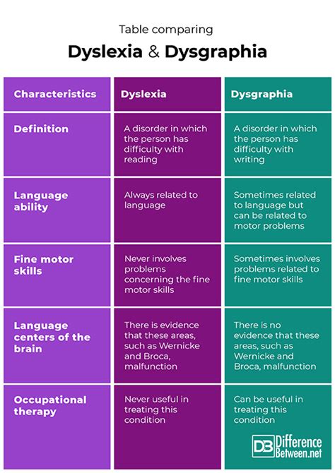 Difference Between Dyslexia And Dysgraphia Difference Between