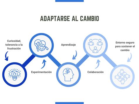 Adaptarse Al Cambio Blog