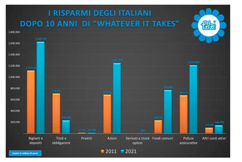 Come Cambia La Ricchezza Finanziaria Degli Italiani Report Fabi Startmag