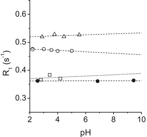 Proton Spinlattice Relaxation Rates At 1965 Mhz And 25 °c Of Water