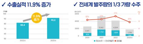 불황 속 날개 단 韓 조선산업 고부가·친환경 선박 수주 세계 1위