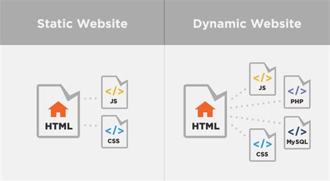 Perbedaan Web Statis Dan Web Dinamis Yang Perlu Dipahami