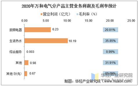 2016 2020年万和电气（002543）总资产、总负债、营业收入、营业成本及净利润统计华经情报网华经产业研究院