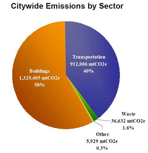 Greenhouse Gas Emissions Charleston Sc Official Website