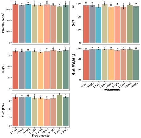 Agronomy Free Full Text Quantifying The Impact Of Reduced Nitrogen Rates On Grain Yield And